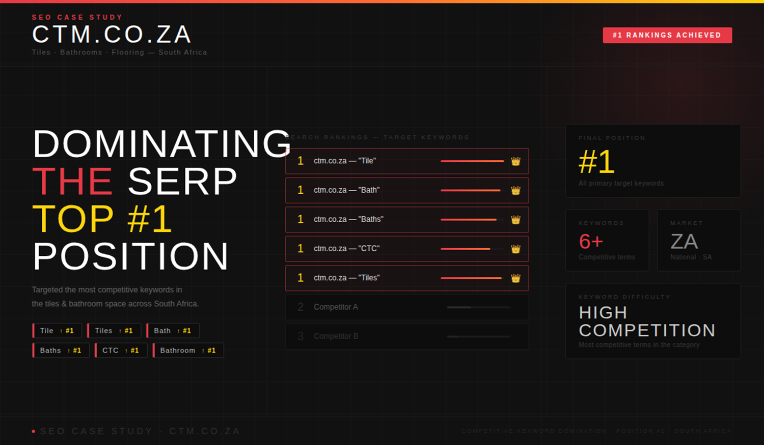 #1 Ranking from Most Competitive Keywords