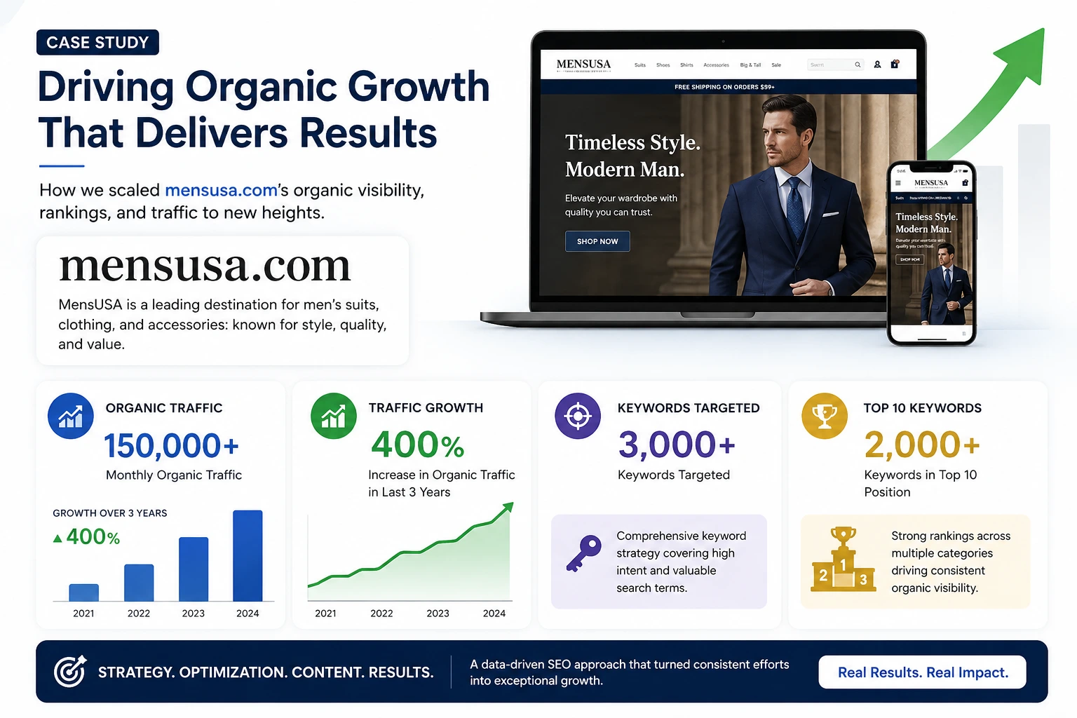 400% Increased in Organic and Paid Leads