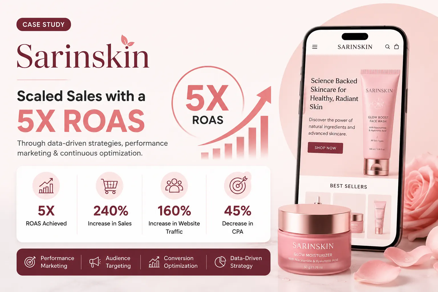 Increased Revenue with a 5X ROAS Campaign – Sarinskin