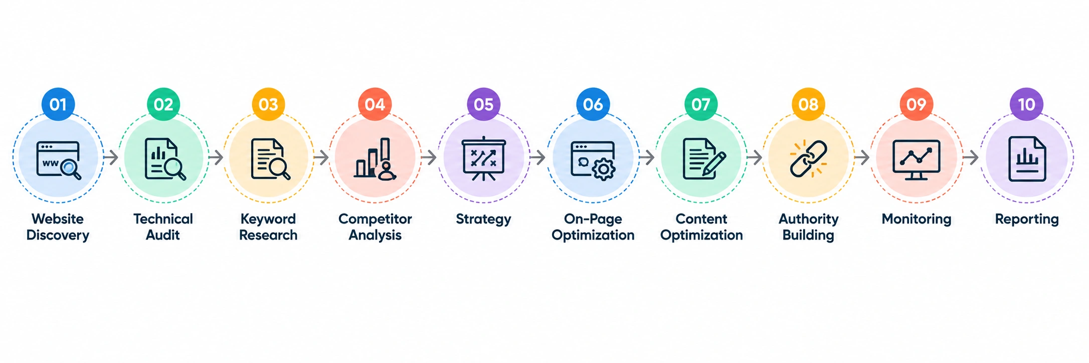 SEO Workflow